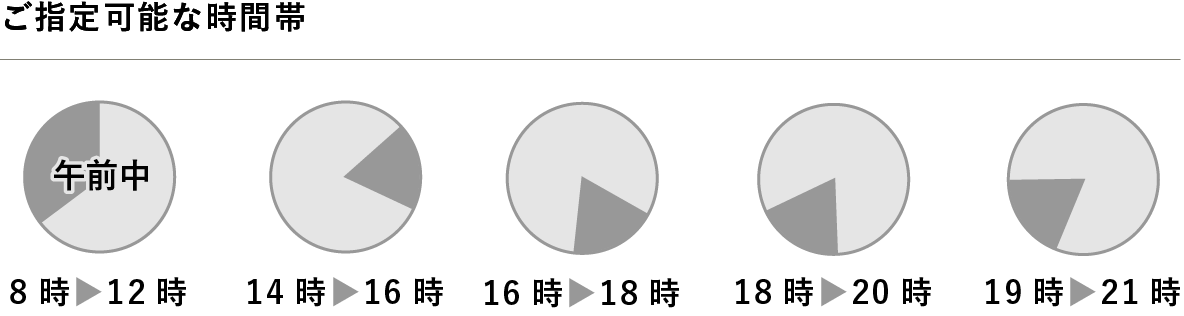 配送日時について