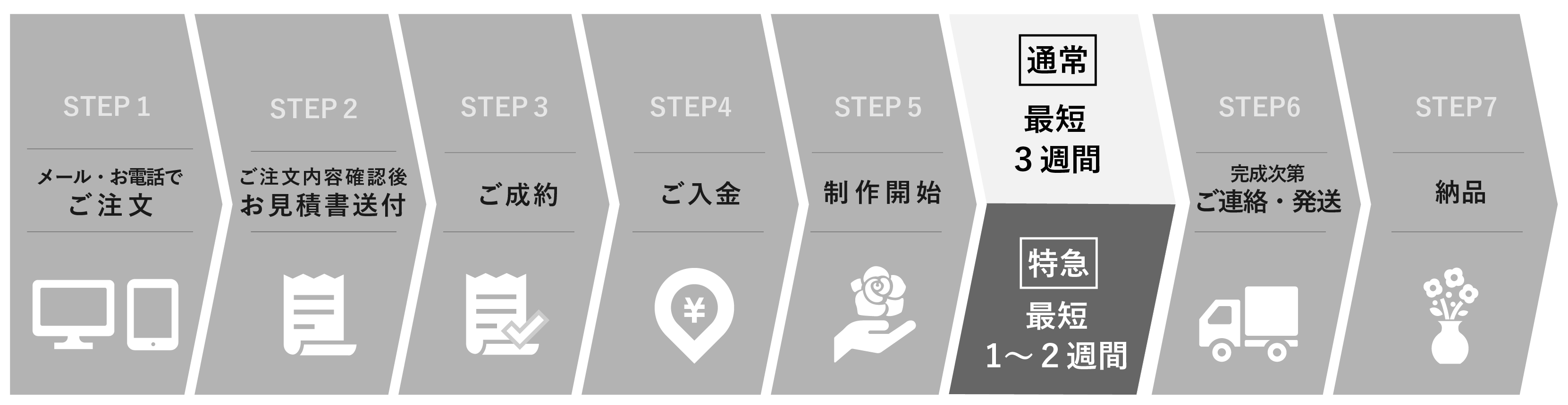 オーダーメイドご注文の流れ